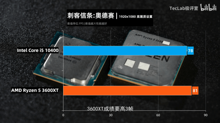 AMD-Ryzen-5-3600XT-vs-Intel-Core-i5-10600-6-Core-CPU-Gaming-Benchmarks-Leak_ACO_2-111.png